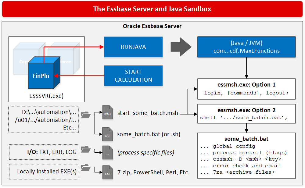 Essbase CDF