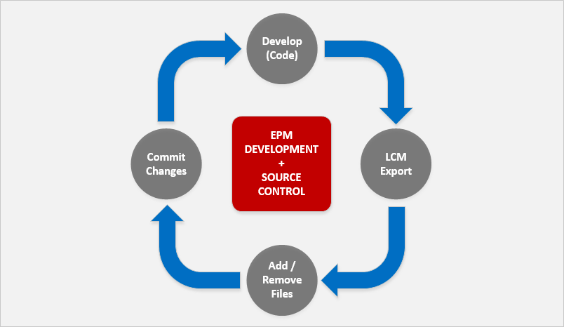 Development With Version Control