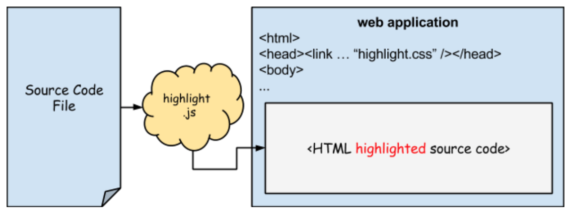 Highlight.js Architecture