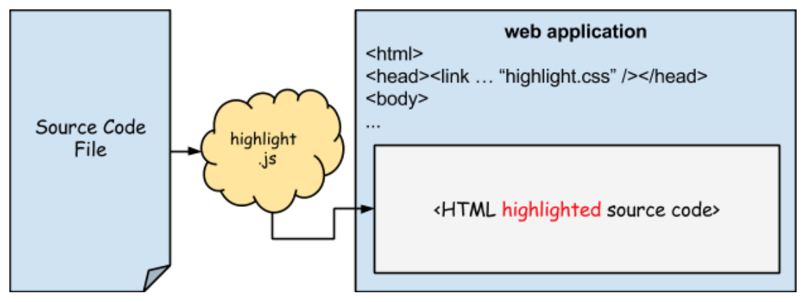 Node js Syntax Highlighter