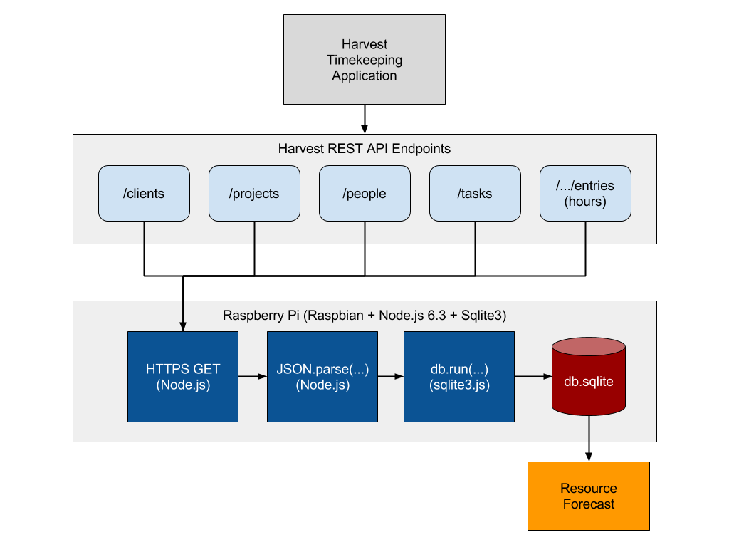 Use Case Architecture